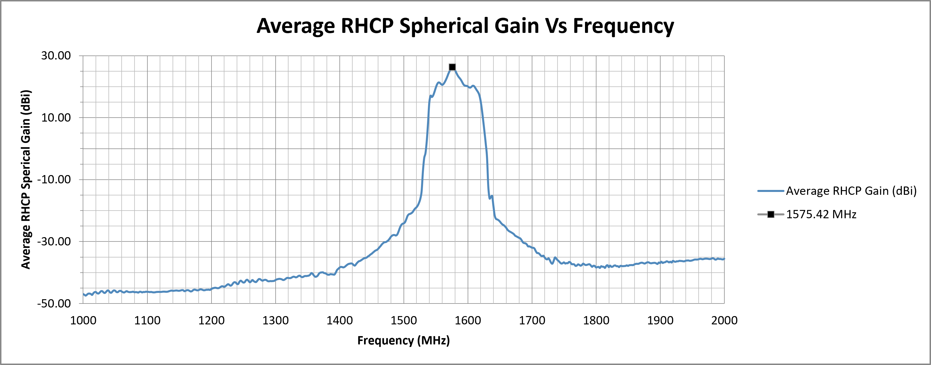 alpha-45-average-rhcp-spherical-gain.png