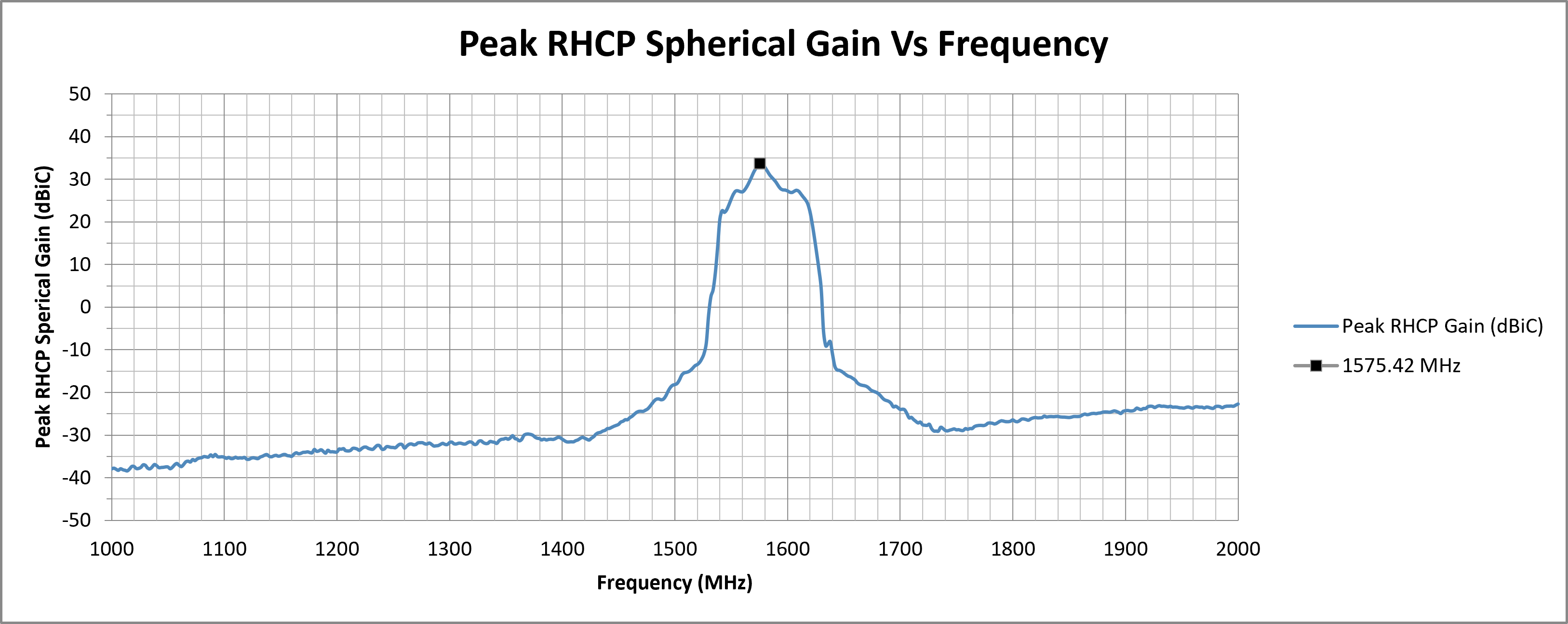 alpha-45-peak-rhcp-spherical-gain.png