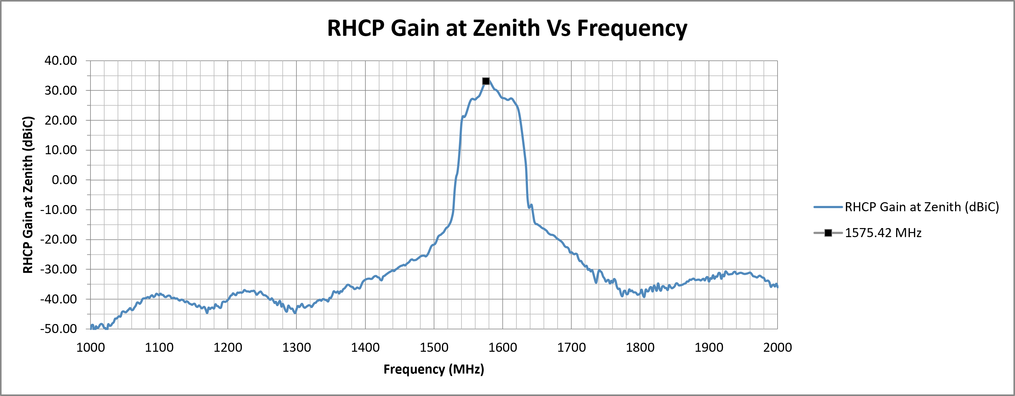 alpha-45-rhcp-gain-zenith.png