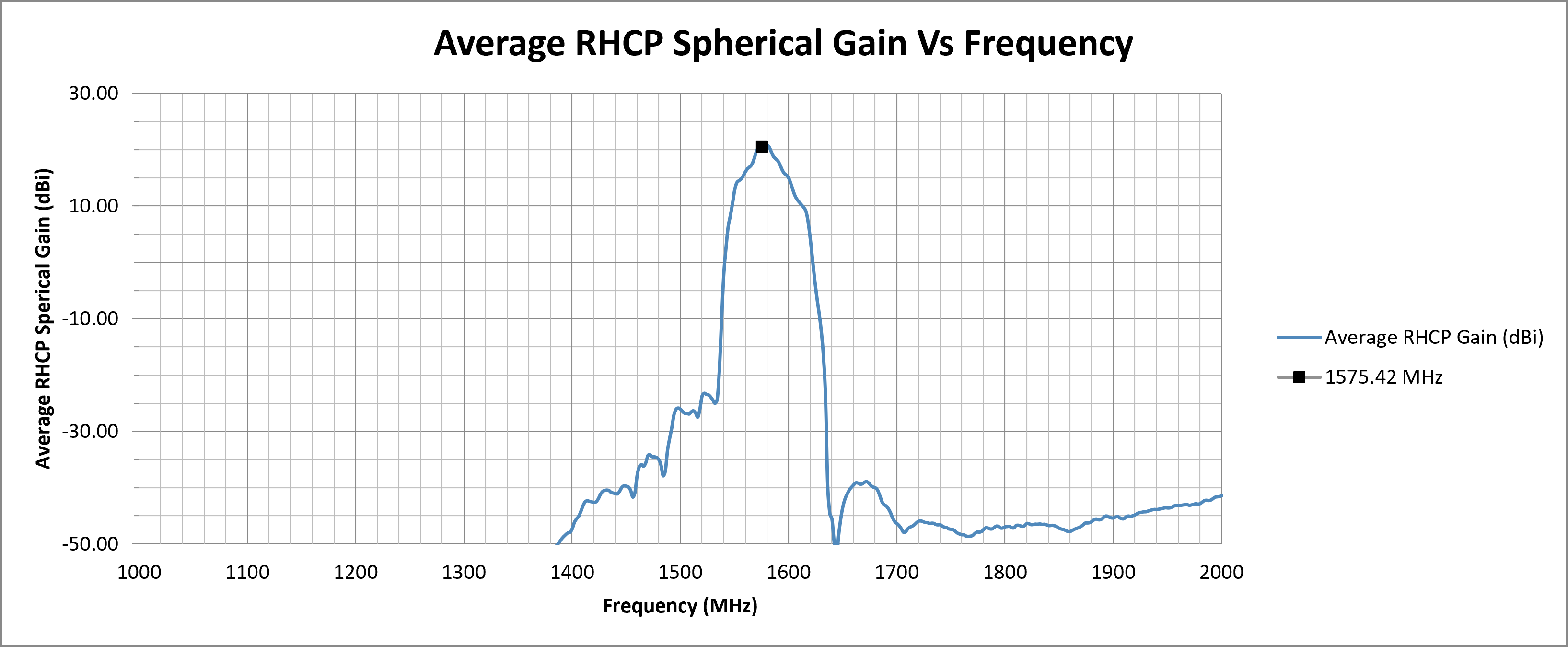 alpha-4a-average-rhcp-spherical-gain.png