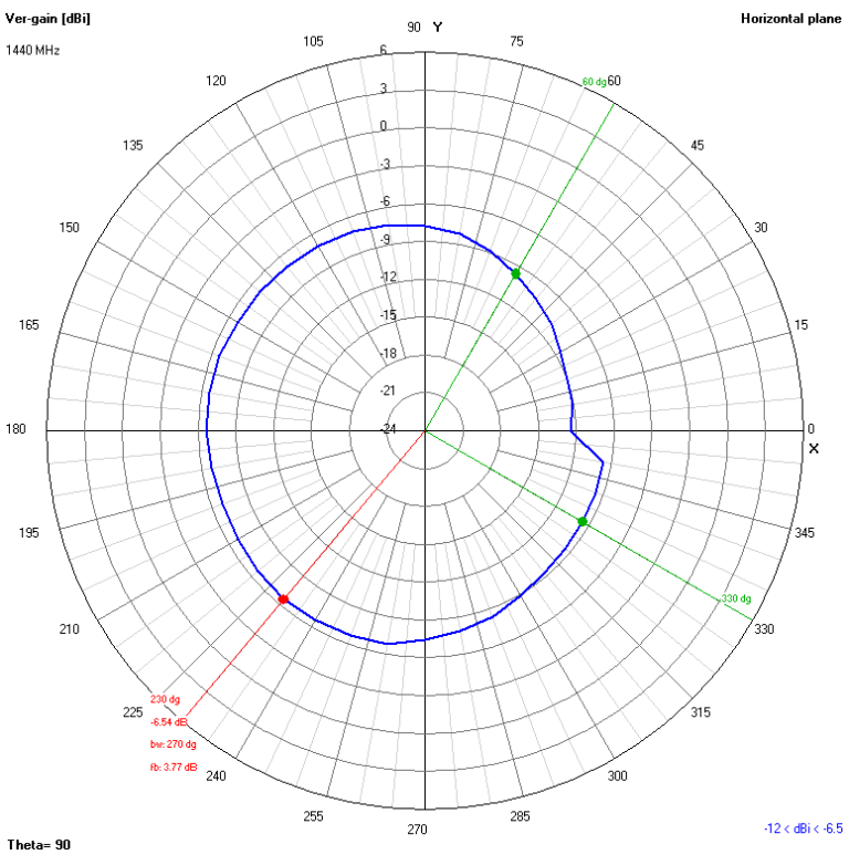 2D XY 1440 MHz Horizontal Radiation Plot