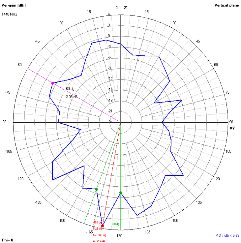 2D XZ 1440 MHz Vertical Radiation Plot