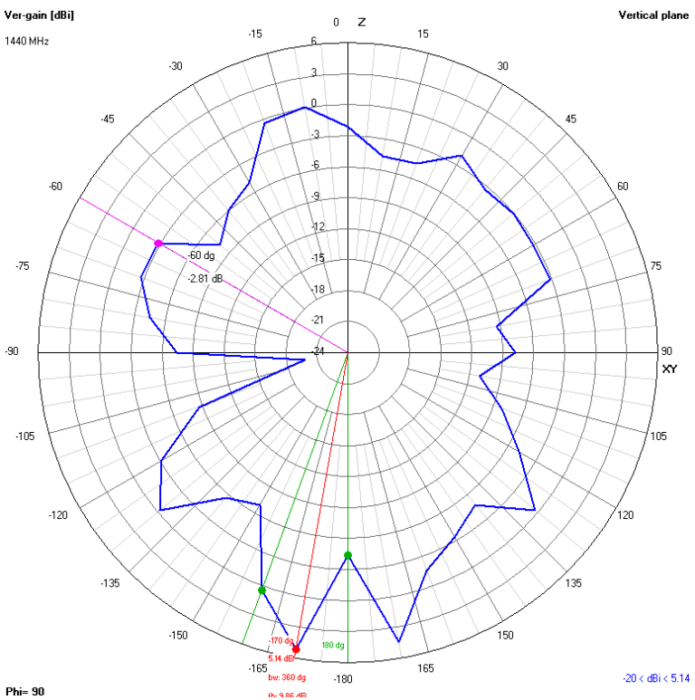 2D YZ 1440 MHz Vertical Radiation Plot