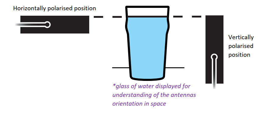 Antenna Polarisation