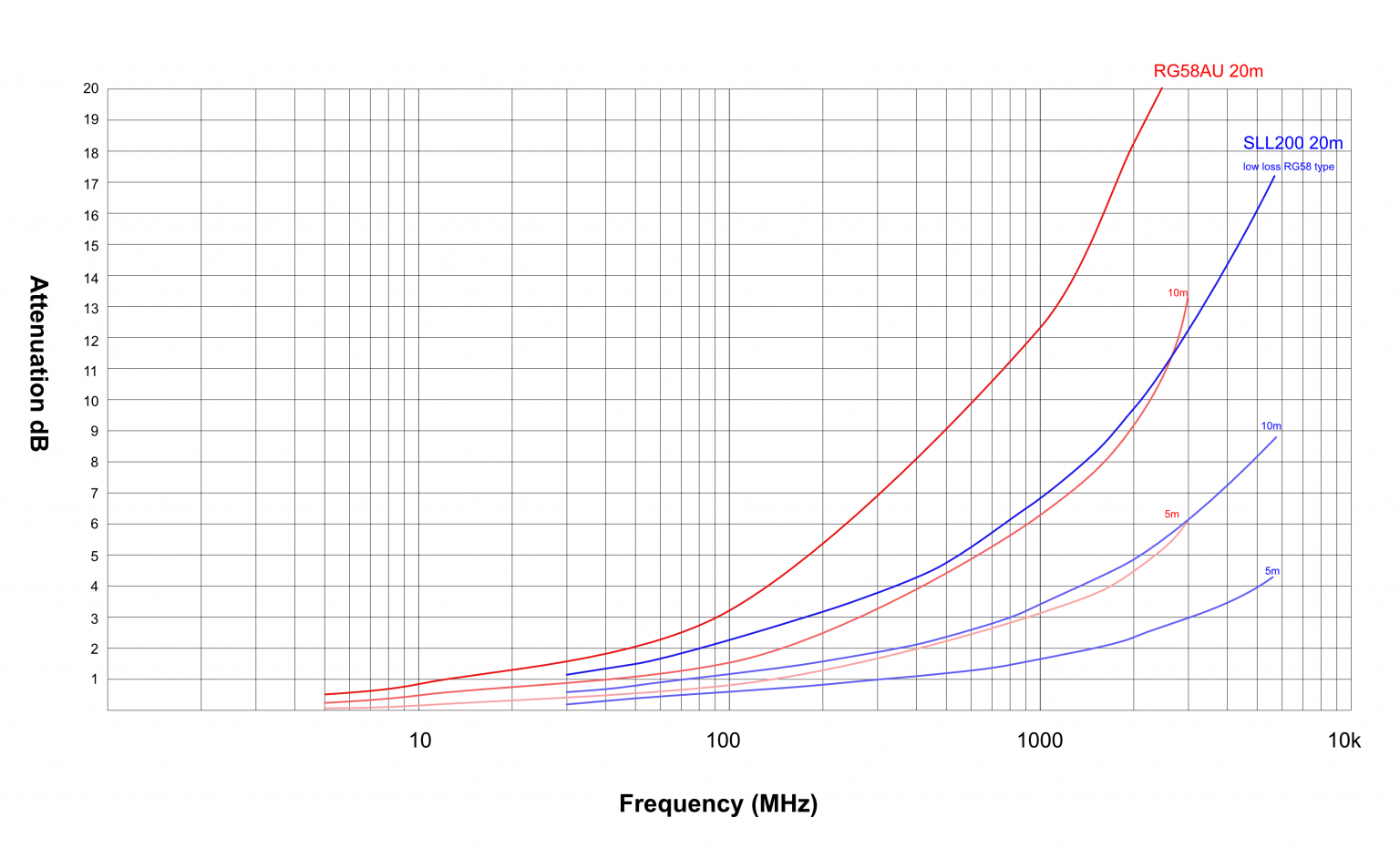 Cable Length Signal Loss Comparison