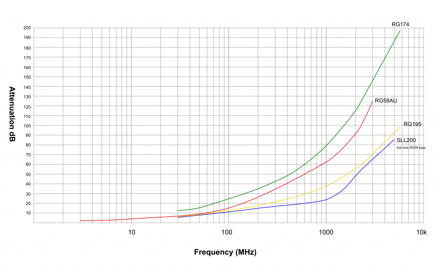 Cable Attenuation Comparison