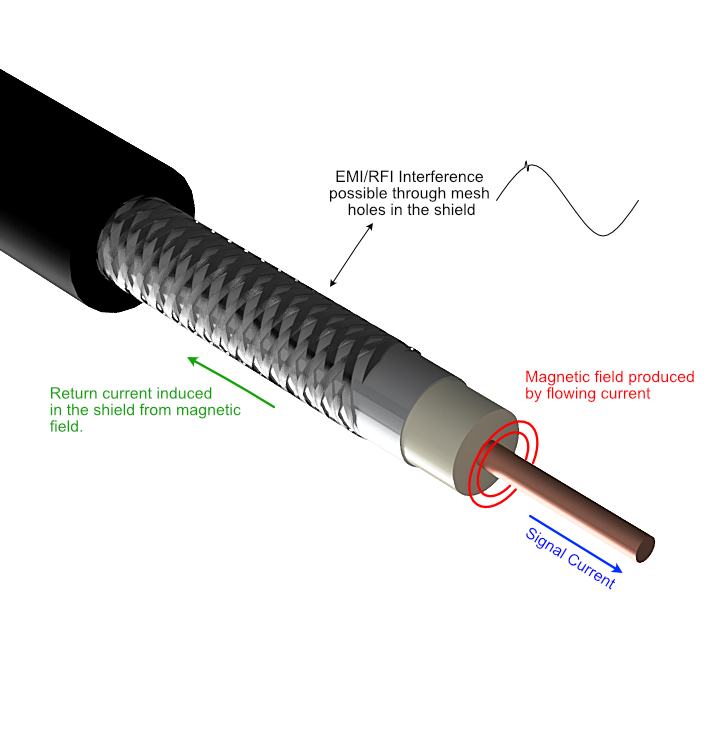 Coaxial Cable Internal Structure