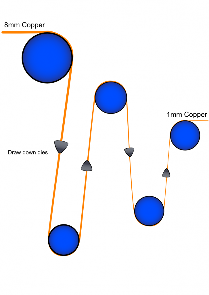 Copper Draw Down Process
