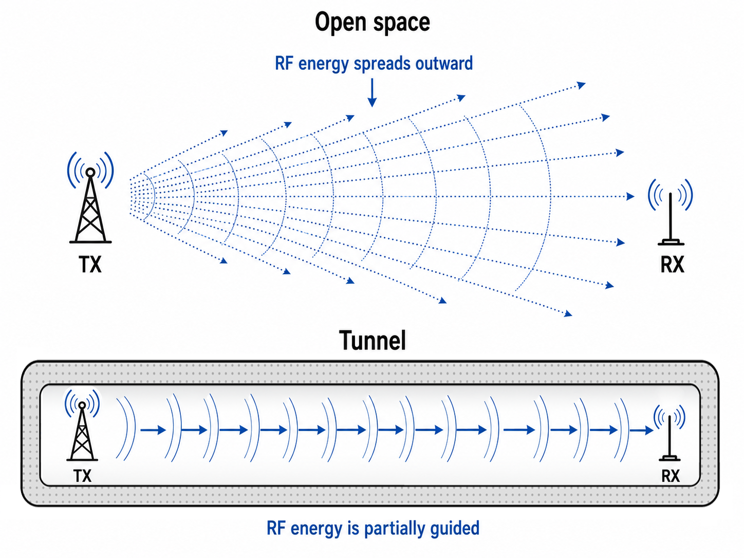 tunnels-as-rf-guides-figure-1.png