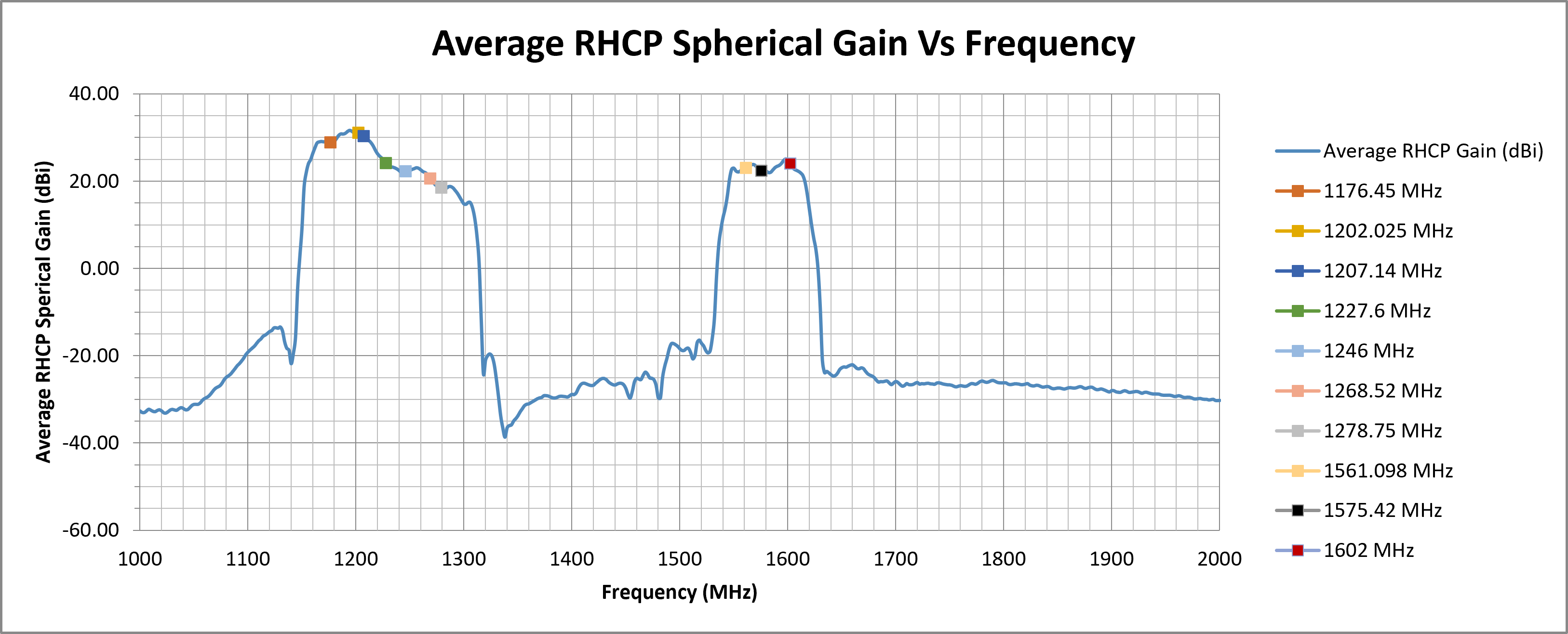 delta-67-average-rhcp-spherical-gain.png