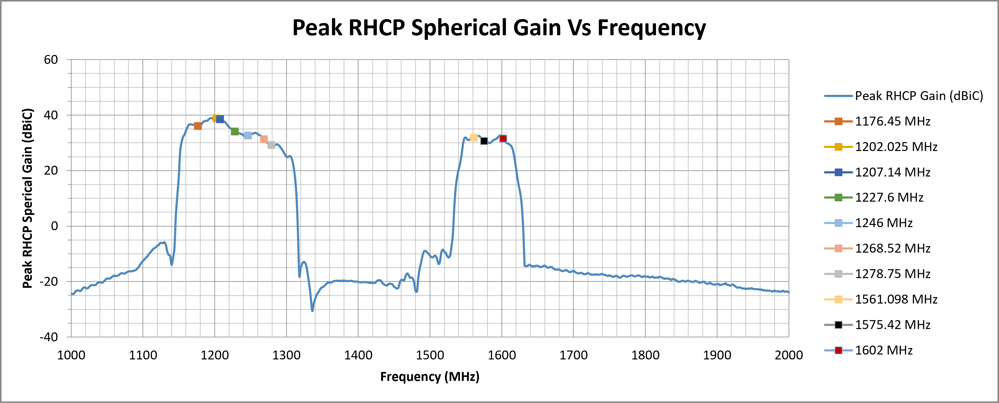 delta-67-peak-rhcp-spherical-gain.png