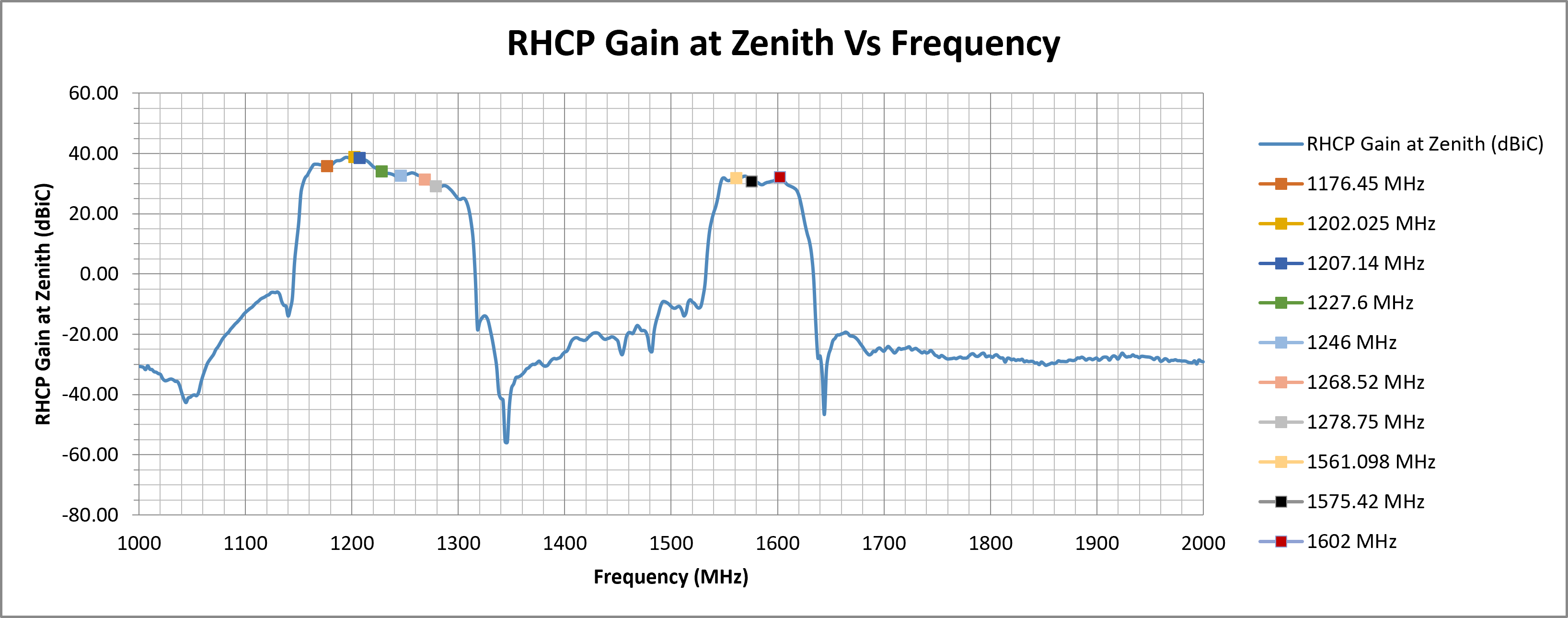 delta-67-rhcp-gain-zenith.png