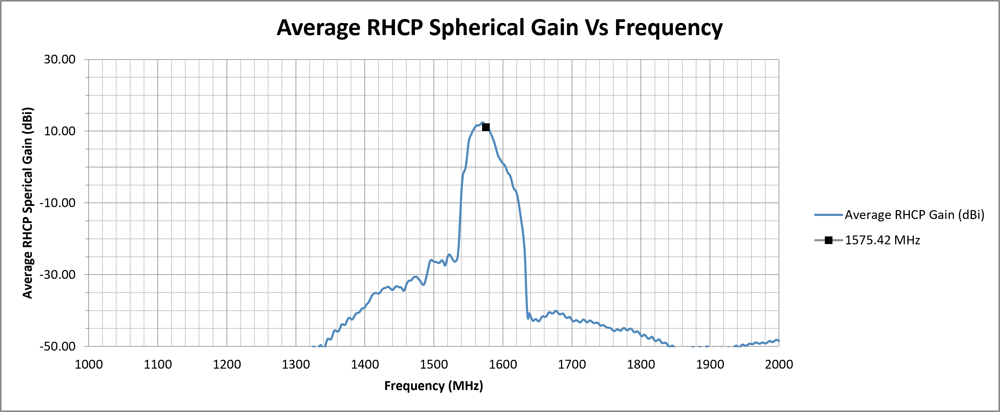 echo-19-avg-rhcp-spherical-gain.png