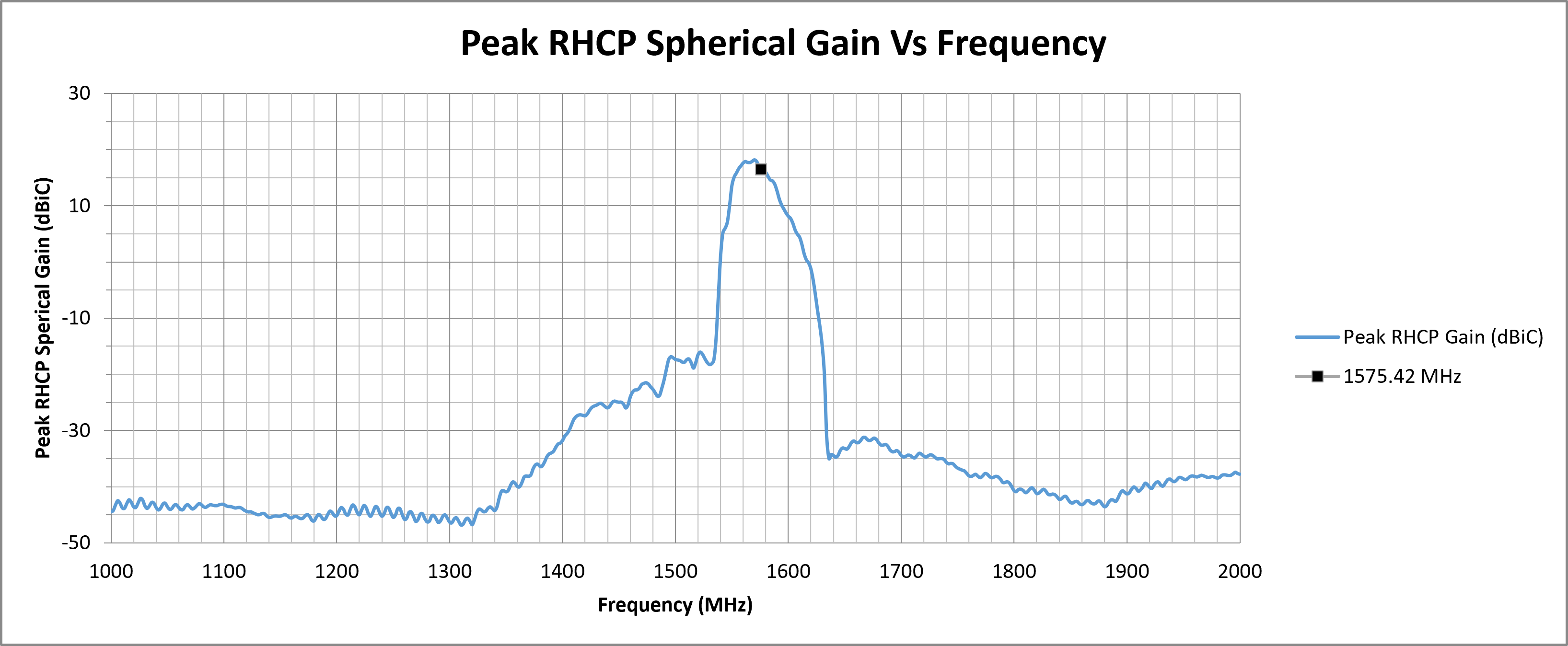 echo-19-peak-rhcp-spherical-gain.png