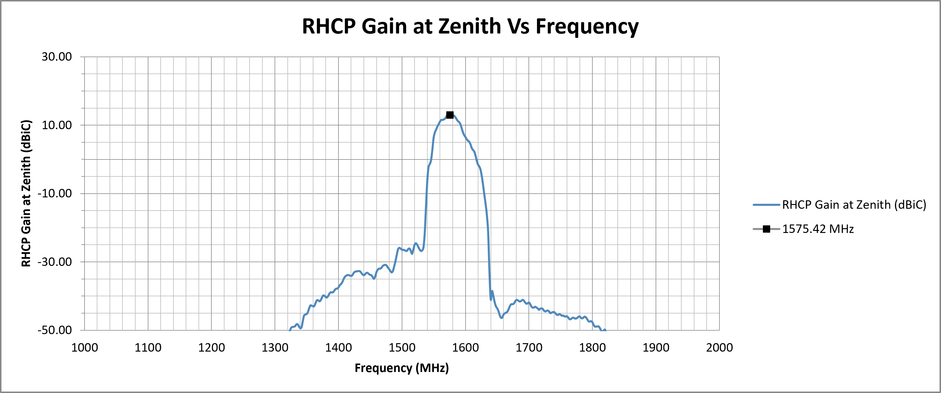 echo-19-rhcp-gain-zenith.png