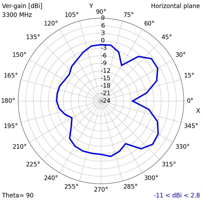 3300 MHz XY radiation plot