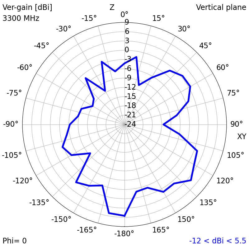 3300 MHz XZ radiation plot