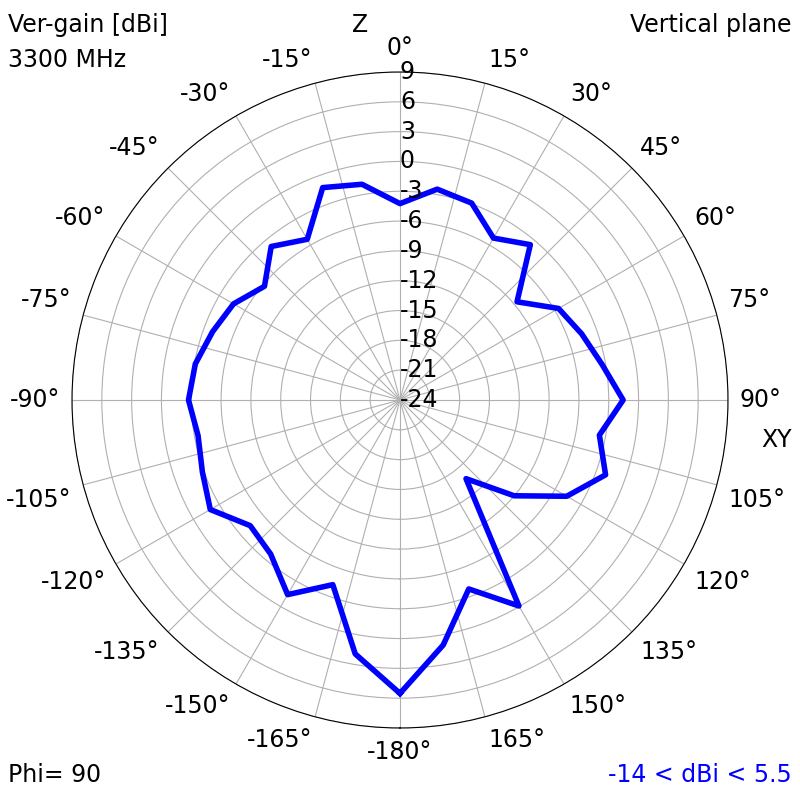 3300 MHz YZ radiation plot