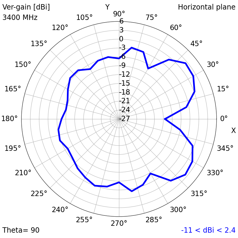 3400 MHz XY radiation plot
