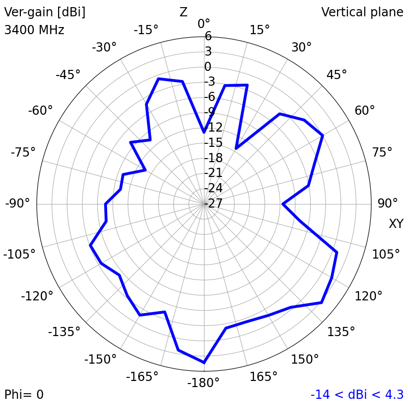 3400 MHz XZ radiation plot