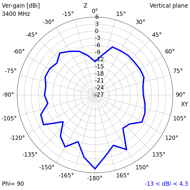 3400 MHz YZ radiation plot