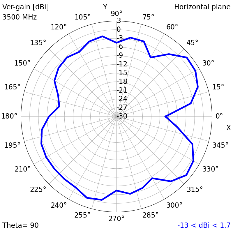 3500 MHz XY radiation plot