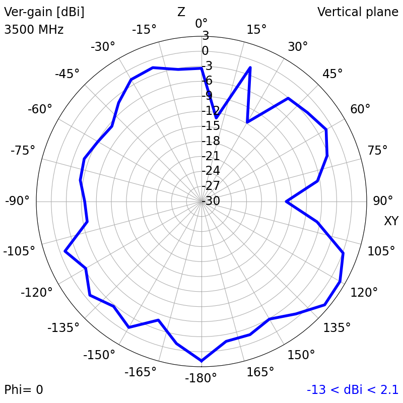 3500 MHz XZ radiation plot