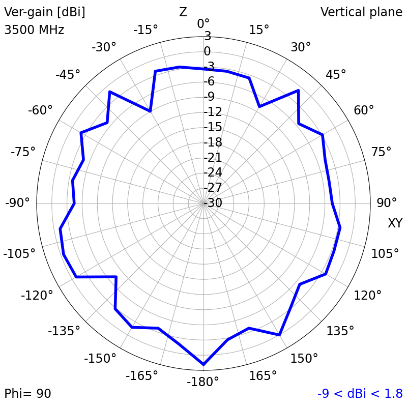 3500 MHz YZ radiation plot
