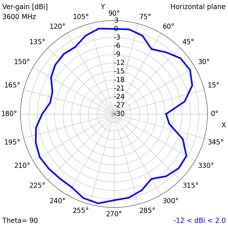 3600 MHz XY radiation plot
