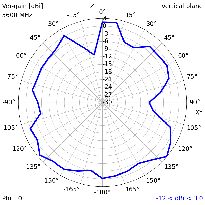 3600 MHz XZ radiation plot