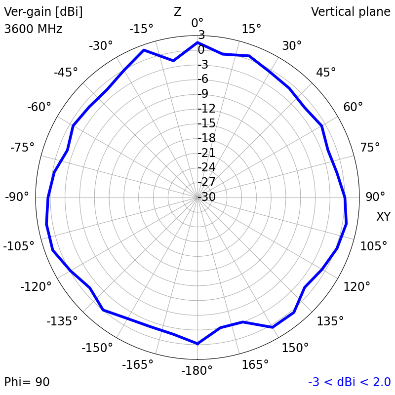 3600 MHz YZ radiation plot