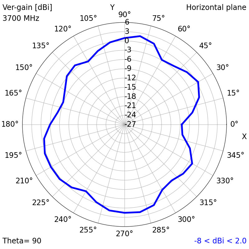 3700 MHz XY radiation plot
