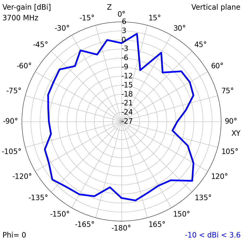 3700 MHz XZ radiation plot