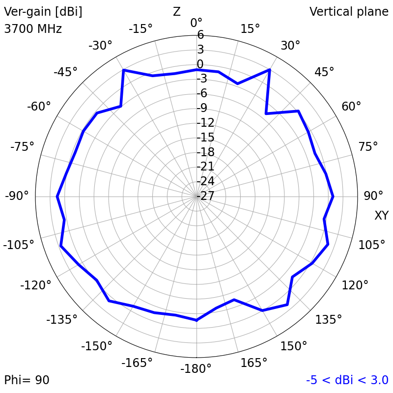 3700 MHz YZ radiation plot