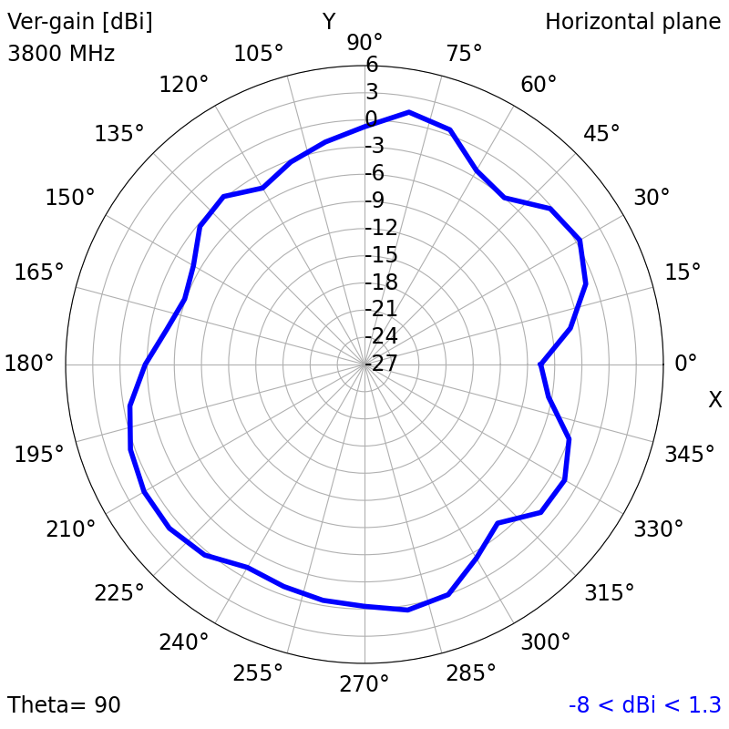 3800 MHz XY radiation plot
