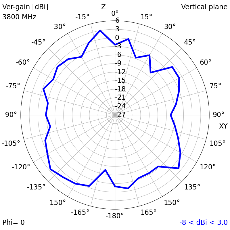 3800 MHz XZ radiation plot