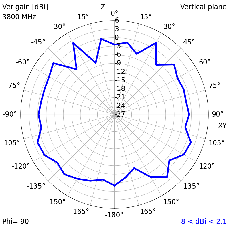3800 MHz YZ radiation plot