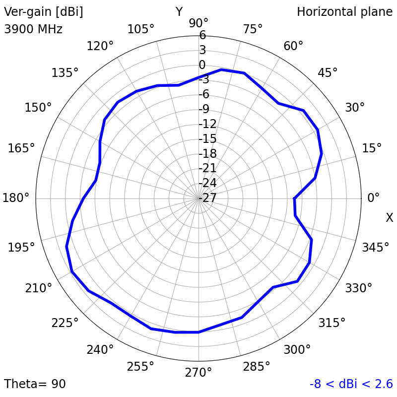 3900 MHz XY radiation plot