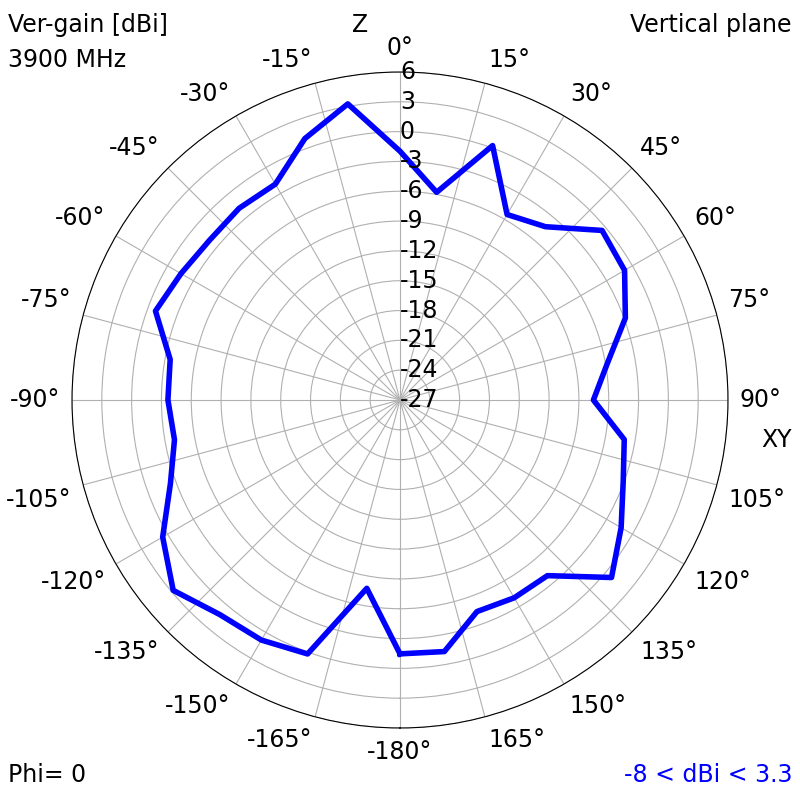 3900 MHz XZ radiation plot