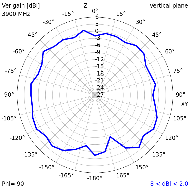 3900 MHz YZ radiation plot