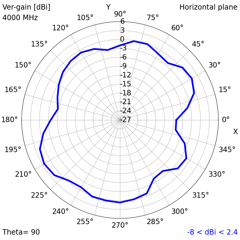 4000 MHz XY radiation plot