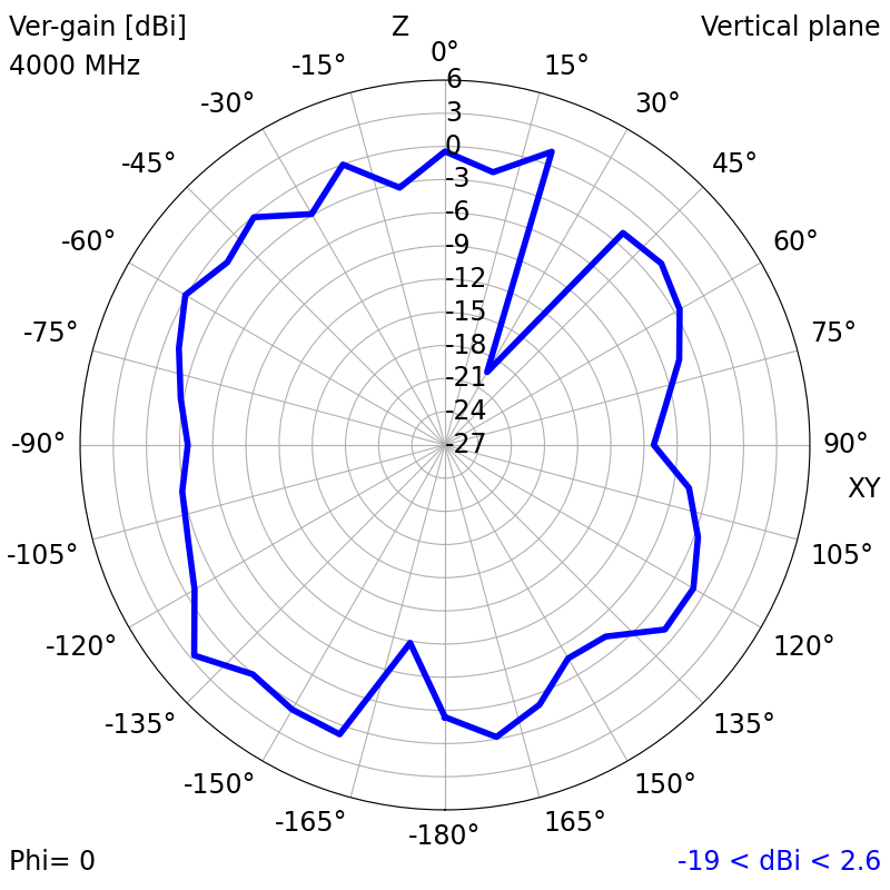 4000 MHz XZ radiation plot