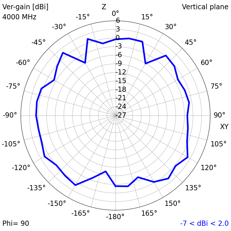 4000 MHz YZ radiation plot