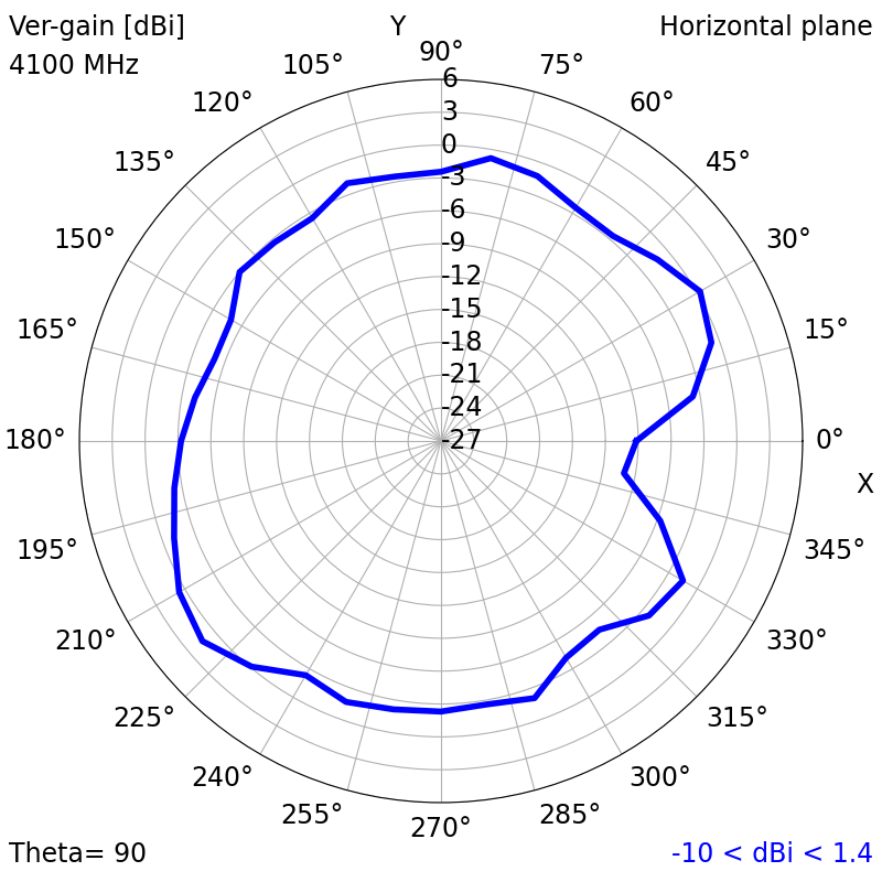 4100 MHz XY radiation plot