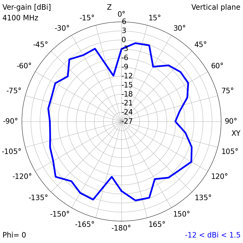 4100 MHz XZ radiation plot