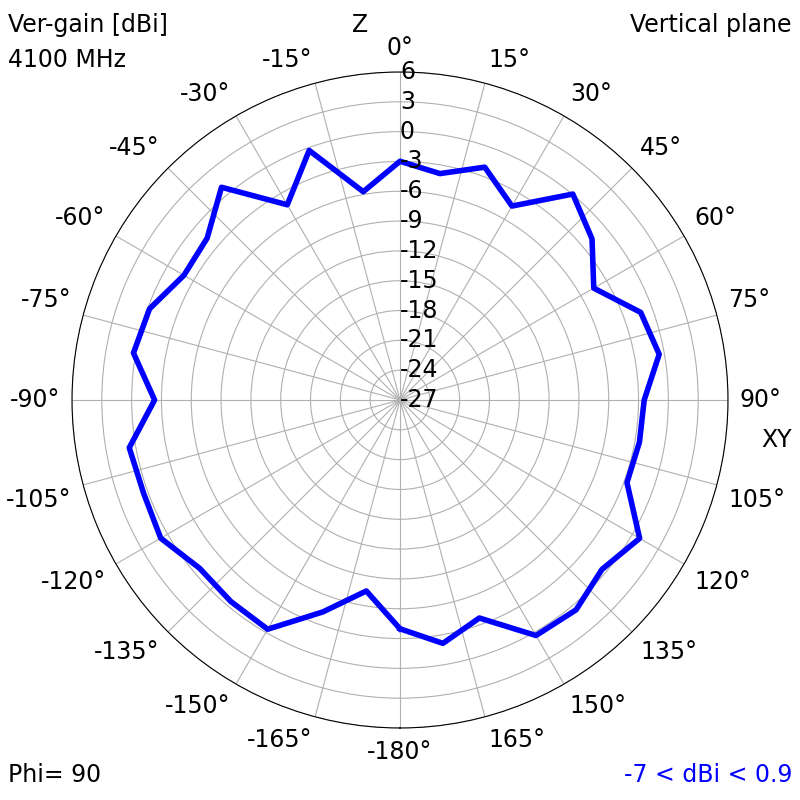 4100 MHz YZ radiation plot