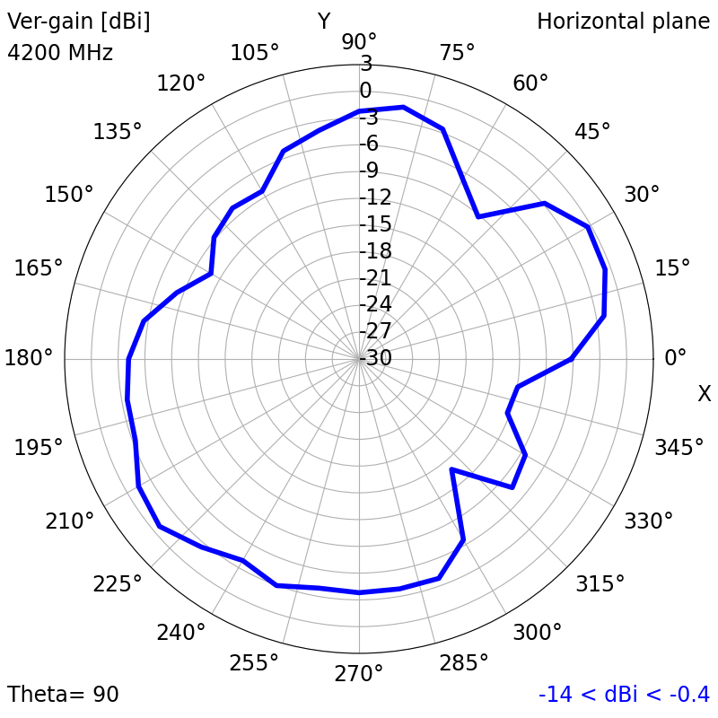 4200 MHz XY radiation plot
