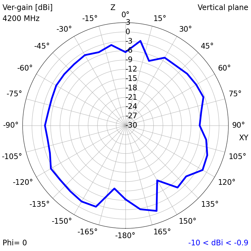 4200 MHz XZ radiation plot