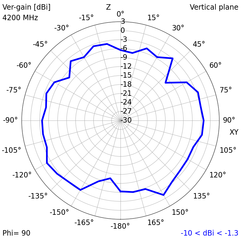 4200 MHz YZ radiation plot