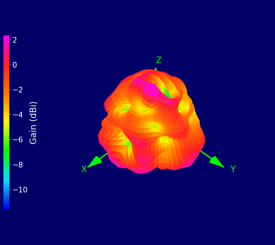 3600 MHz 3D radiation plot
